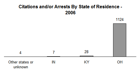 chart of citations and/or arrests for possession of marijuana by state of residence 2006