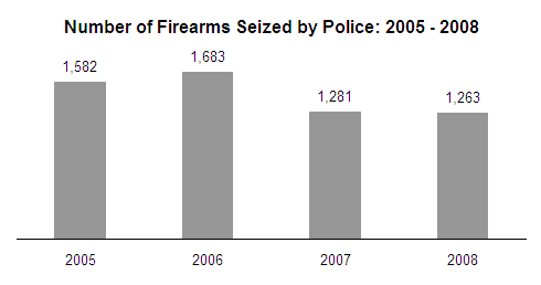 chart of number of firearms used in crimes 2005-2008