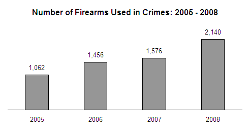chart of number of firearms used in crimes 2005-2008