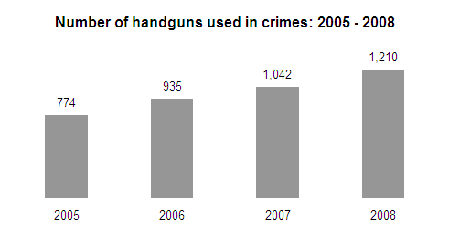 chart of number of handguns used in crimes 2005-2008