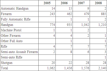 table of number of firearms used in crimes 2005-2008